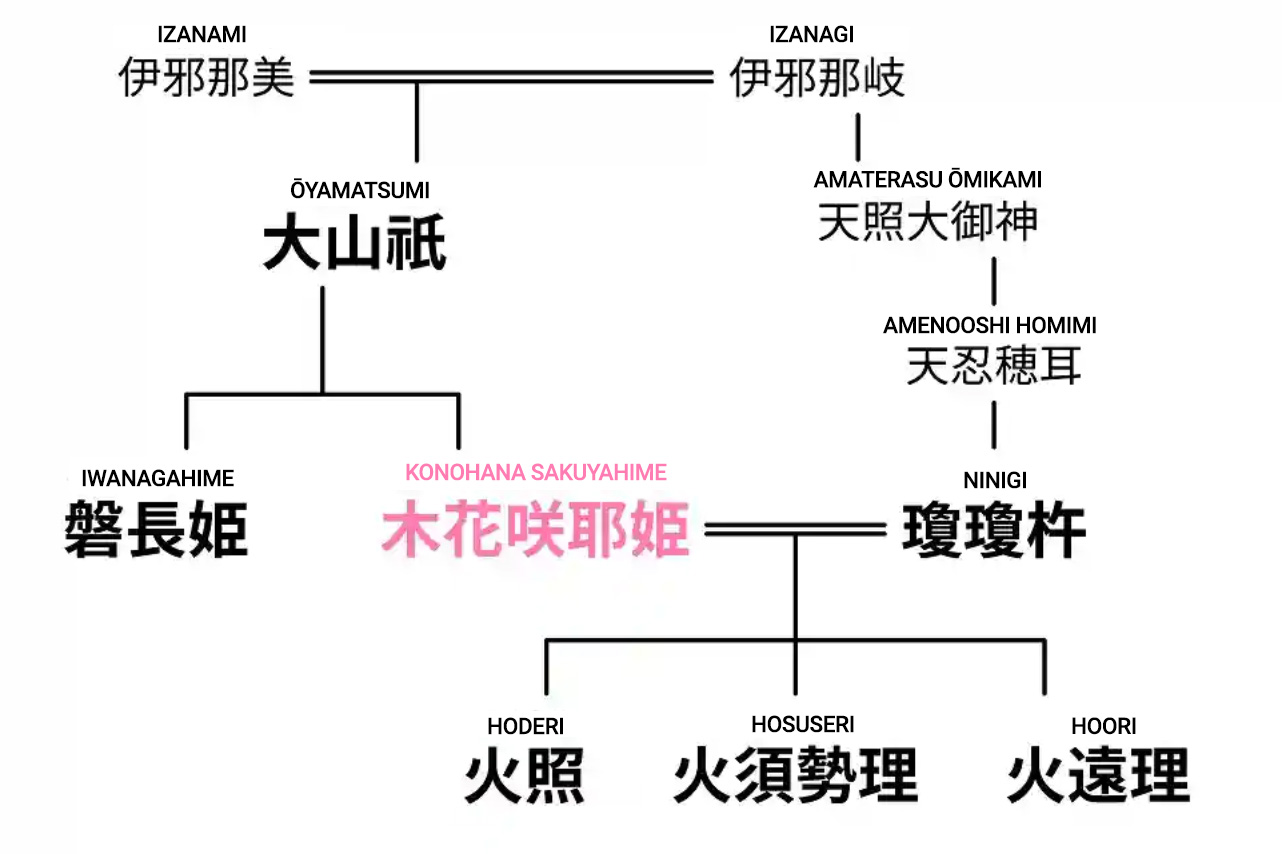 Xuất thân của vị thần Sakuyahime