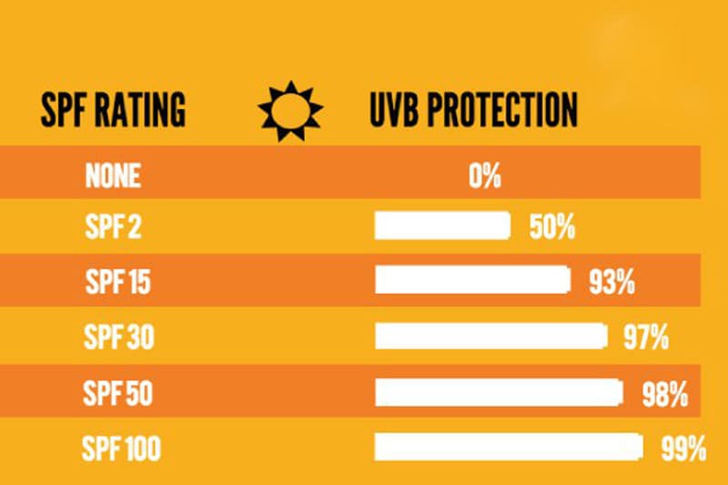 chọn kem chống nắng cho da mụn có chỉ số SPF phù hợp