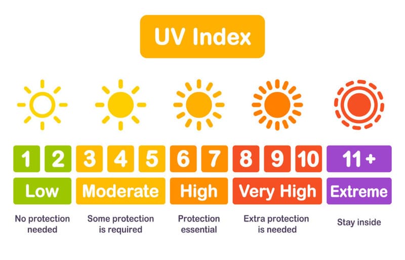 mùa đông cần bôi kem chống vì cường độ UV cao quanh năm
